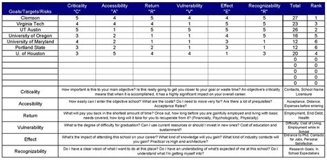 The CARVER Matrix Method for Grad School | Forum | Archinect