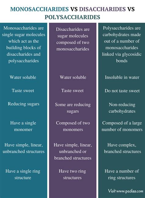 Difference Between Monosaccharides Disaccharides and Polysaccharides | Definition, Properties ...