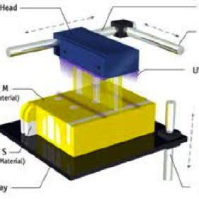 PolyJet 3D printer machine. | Download Scientific Diagram