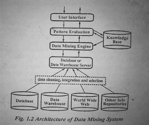 Explain the major components of a data mining system architecture. - 📚 ...