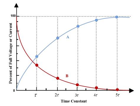 RL Circuit Time Constant | Universal Time Constant Curve | Electrical Academia