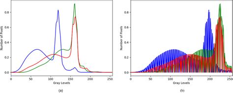 RGB color histogram. (a) Color histogram of orthomosaic (b) Color ...