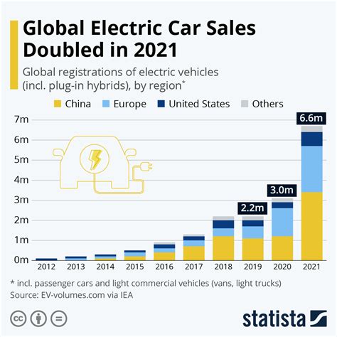 Chart: Global Electric Car Sales Doubled in 2021 | Statista