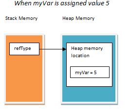 Value Type and Reference Type Explained - CodeProject