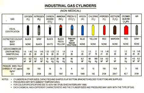 Compressed Gas Cylinders Color Code Procedure