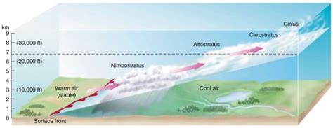 Cold Front Vs Warm Front Diagram