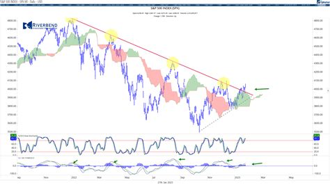 History is Telling Us that 2023 Will Be Good For the US Stock Market | Riverbend Investment ...