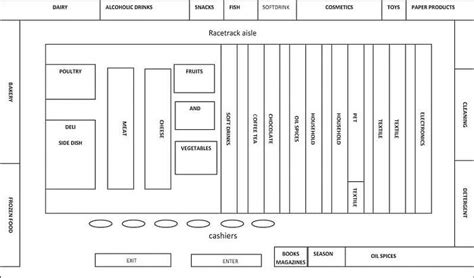 Retail Store Layout Guide | Thimble