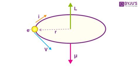 Magnetic Moment of Revolving Electron and Bohr Magneton | Physics