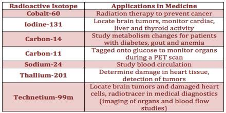 Applications of Radioactive Isotopes - Assignment Point