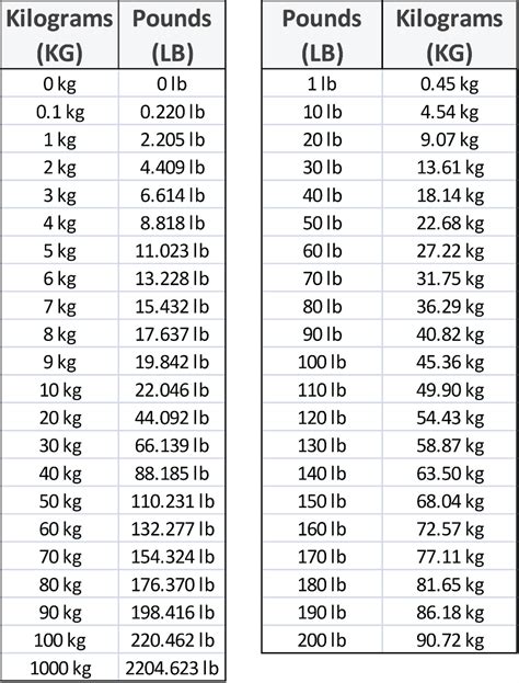 16 Kg Equals How Many Pounds