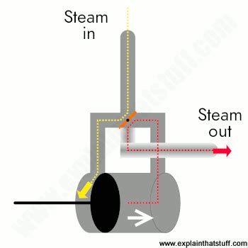 James Watt Steam Engine Animation