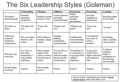 The Six Leadership Styles (Goleman) - Comindwork Weekly - 2017-Jun-12