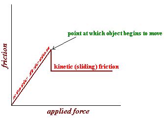 Friction Force Diagram