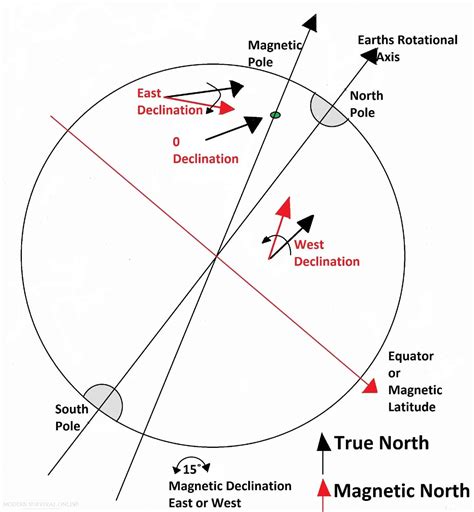 How to Use a Compass from A to Z