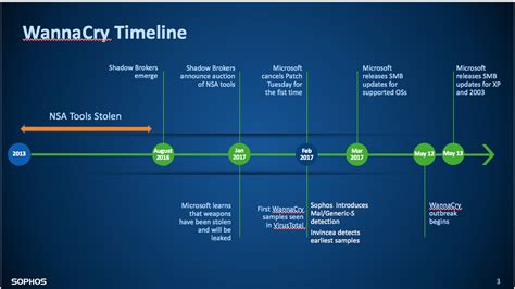 WannaCry: how the attack happened – Sophos News