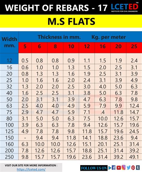 DIFFERENT SHAPES OF STEEL BARS WEIGHT CHARTS -lceted LCETED INSTITUTE ...