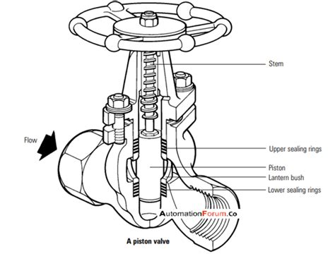 What is a piston valve and how does it work