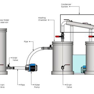 Front View of Distillation System Design | Download Scientific Diagram