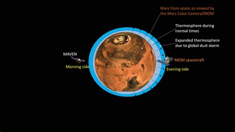 Mars losing its atmosphere at a faster rate