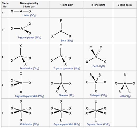 Molecular Geometry | Boundless Chemistry | | Course Hero