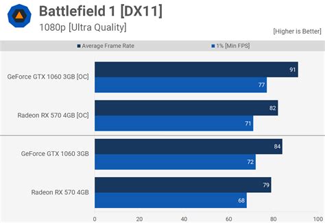 GeForce GTX 1060 3GB vs. Radeon RX 570 4GB: 2018 Update | TechSpot