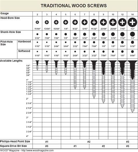 167 best images about Bolts & Screws on Pinterest | Different types of ...