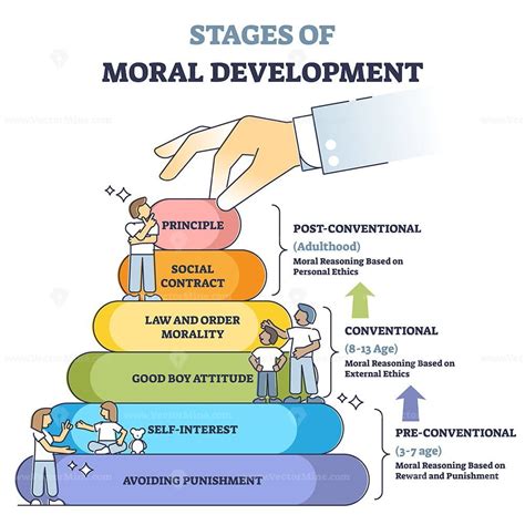 Stages of moral development with age in educational labeled outline diagram – VectorMine ...