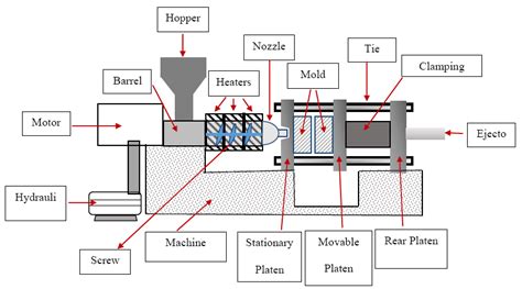 Plastic injection moulding machine (see online version for colours) | Download Scientific Diagram