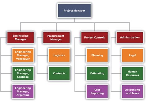 3.2 Project Organization – Project Management from Simple to Complex