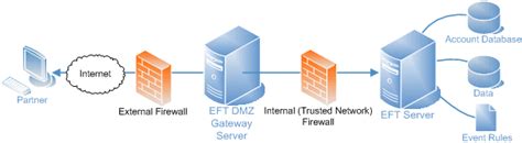 Introduction to DMZ Gateway