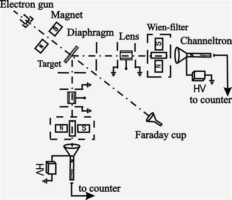 Setup for the elastic scattering experiment of electrons on electrons. | Download Scientific Diagram