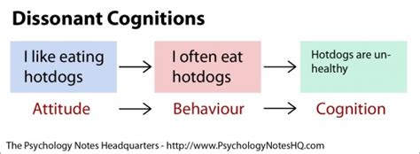 What is the Theory of Cognitive Dissonance?