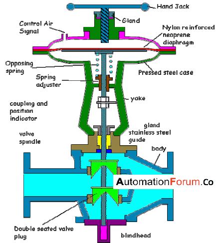 What is a piston valve and how does it work