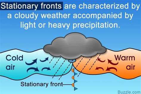 Important Facts About The Stationary Front (with Labeled Diagram ...