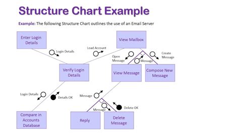 How To Make A Structure Chart For Programming: A Visual Reference of ...