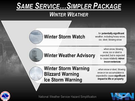 National Weather Service Hazard Simplification