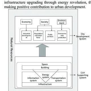 Urban system structure diagram | Download Scientific Diagram