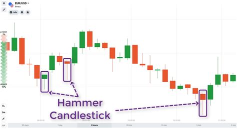 What Is Hammer Candlestick? 2 Ways To Trade With This Pattern