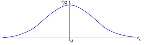 html5 - how to draw a gaussian curve using canvas? - Stack Overflow