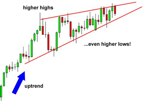 How to Trade Wedge Chart Patterns – FoobrDigital