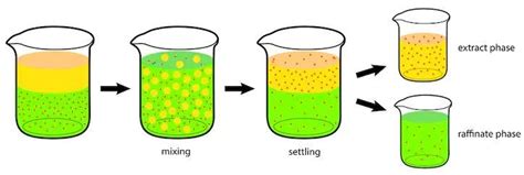 Liquid-Liquid Extraction - Chemical Engineering World