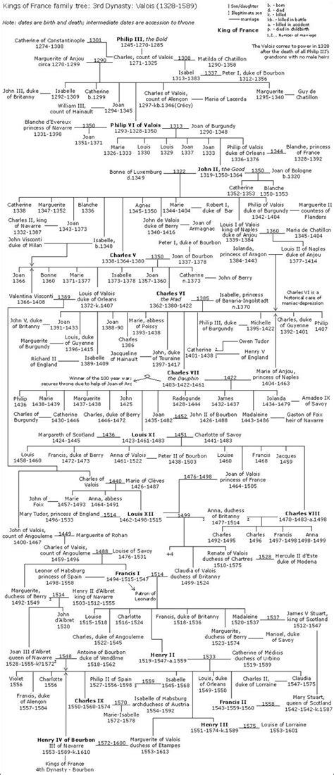 Robert The Bruce Family Tree