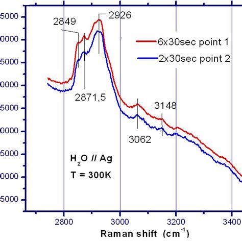 Spectrum from the Raman scattering in the water bulk. Blue-spectrum as... | Download Scientific ...