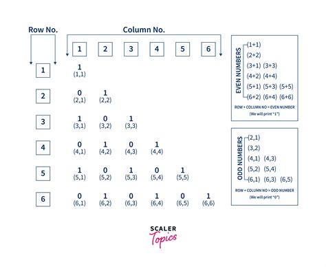 Pyramid Patterns in C - Scaler Topics