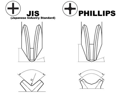 JIS screwdriver A MUST-HAVE TOOL (Japanese industrial standard) Phillips, and JIS screwdrivers ...