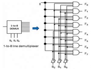 Multiplexer and Demultiplexer : Types, Differences & Their Applications