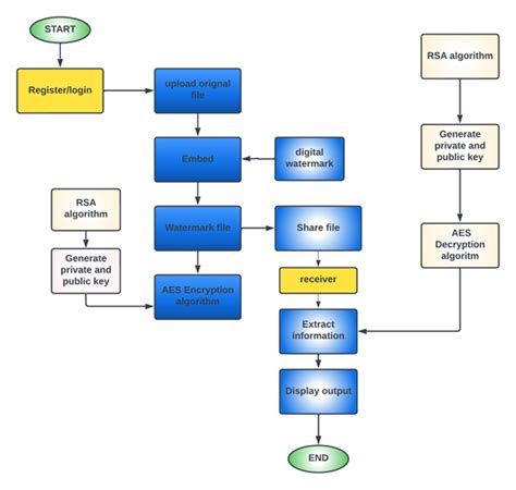 Digital Watermarking and Security Techniques - Projectwale