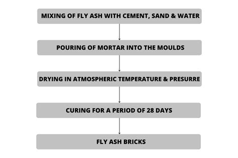 Fly Ash Brick and Normal Clay Brick Comparative Study • Civil Gyan