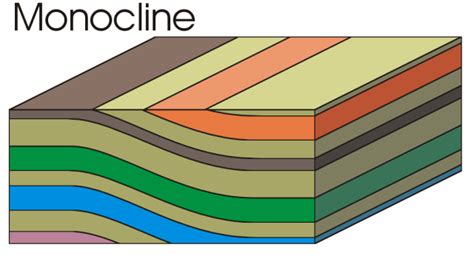 Faults and Folds - Plate Tectonics